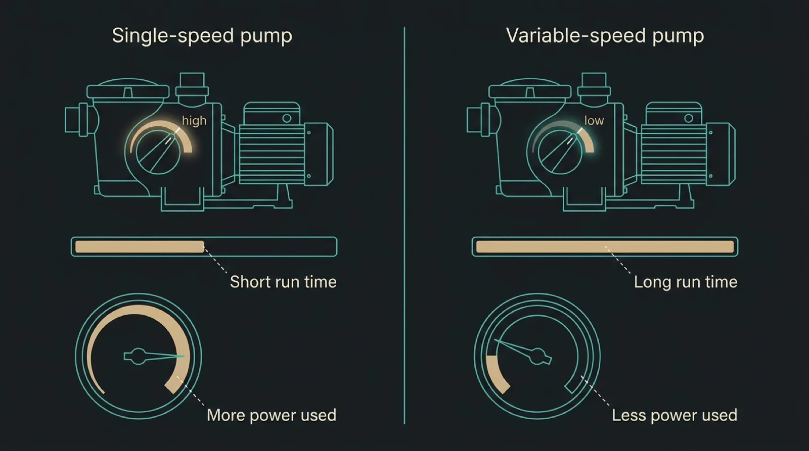 Flat side-by-side diagram of a single-speed pool pump running at one high setting with a large energy meter and a variable-speed pump running at a low setting for longer with a small energy meter
