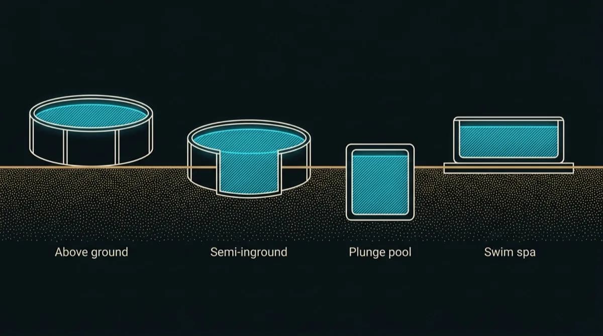 Flat cross-section diagram comparing four backyard water formats side by side against a common ground line, labelled above ground, semi-inground, plunge pool and swim spa