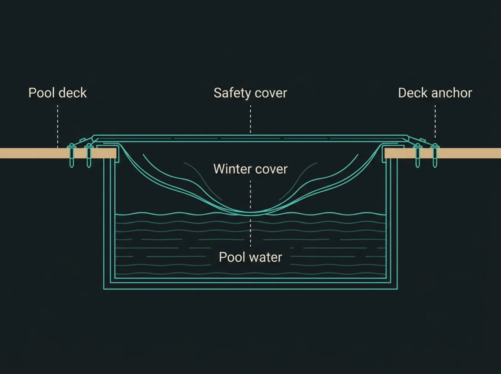 Flat cross-section diagram of a closed pool with a loose winter cover resting on the water and a taut safety cover above it anchored into the deck on both sides
