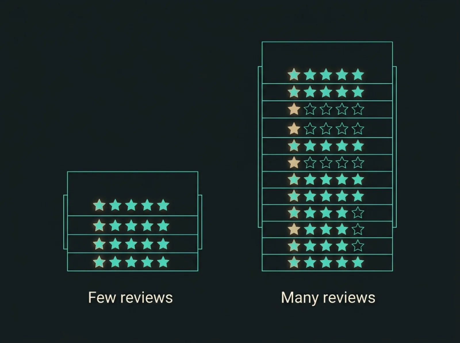 Flat diagram comparing a short stack of review cards that are all bright five-star cards with a tall stack of review cards that are mostly bright but include a few dim low-star cards