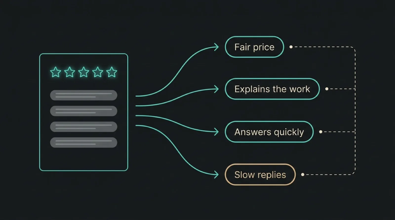 Flat diagram of a review card with blurred lines of text and arrows leading to short theme tags reading fair price, explains the work, answers quickly and slow replies